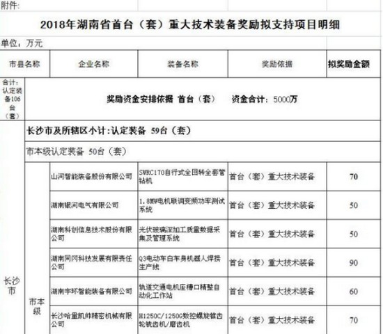 喜讯！beat365官网SWRC170自行式全回转全套管钻机获湖南省首台(套)重大技术装备产品奖励！