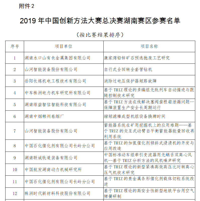 超燃！beat365官网两项目同时获2019年中国创新方法大赛湖南赛区决赛一等奖