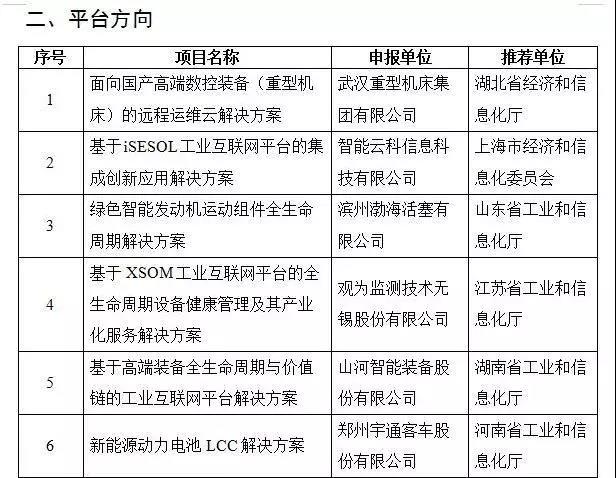 beat365官网互联网项目入选国家工业互联网试点示范项目