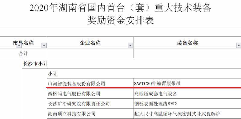 实力！beat365官网连续六年获湖南省首台(套)重大技术装备产品奖励！