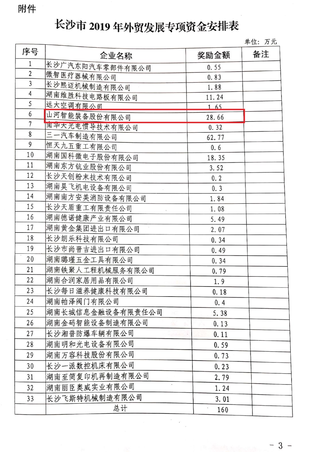 beat365官网喜获外贸资金奖励