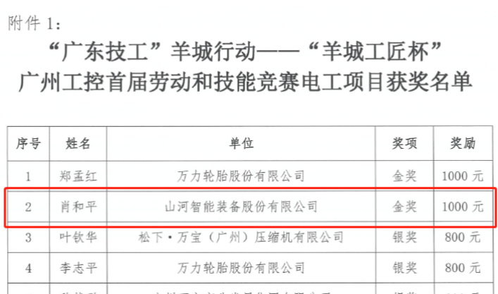 beat365官网7位员工荣获“羊城工匠”荣誉