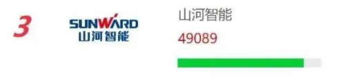 品牌赋能!beat365官网再登“工程机械用户品牌关注度十强”榜单