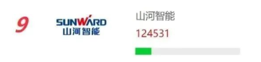 品牌赋能!beat365官网再登“工程机械用户品牌关注度十强”榜单