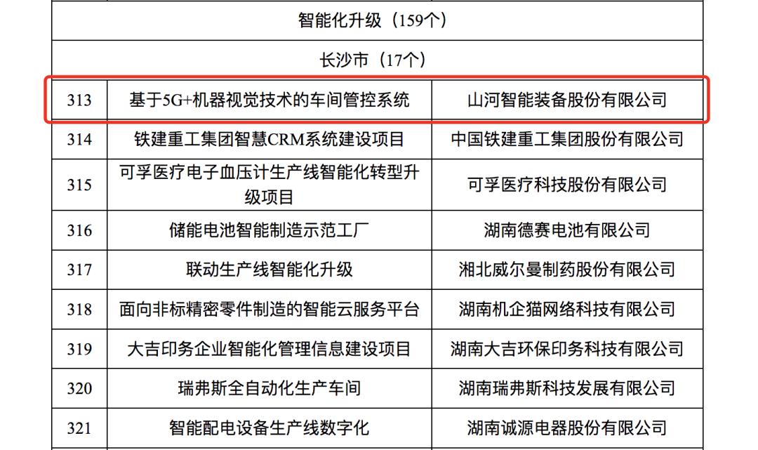 beat365官网人工智能项目入选《2023年湖南省制造业数字化转型“三化”重点项目名单》