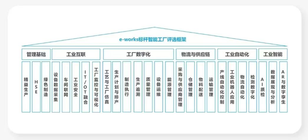 点赞!beat365官网荣登2023中国标杆智能工厂百强榜