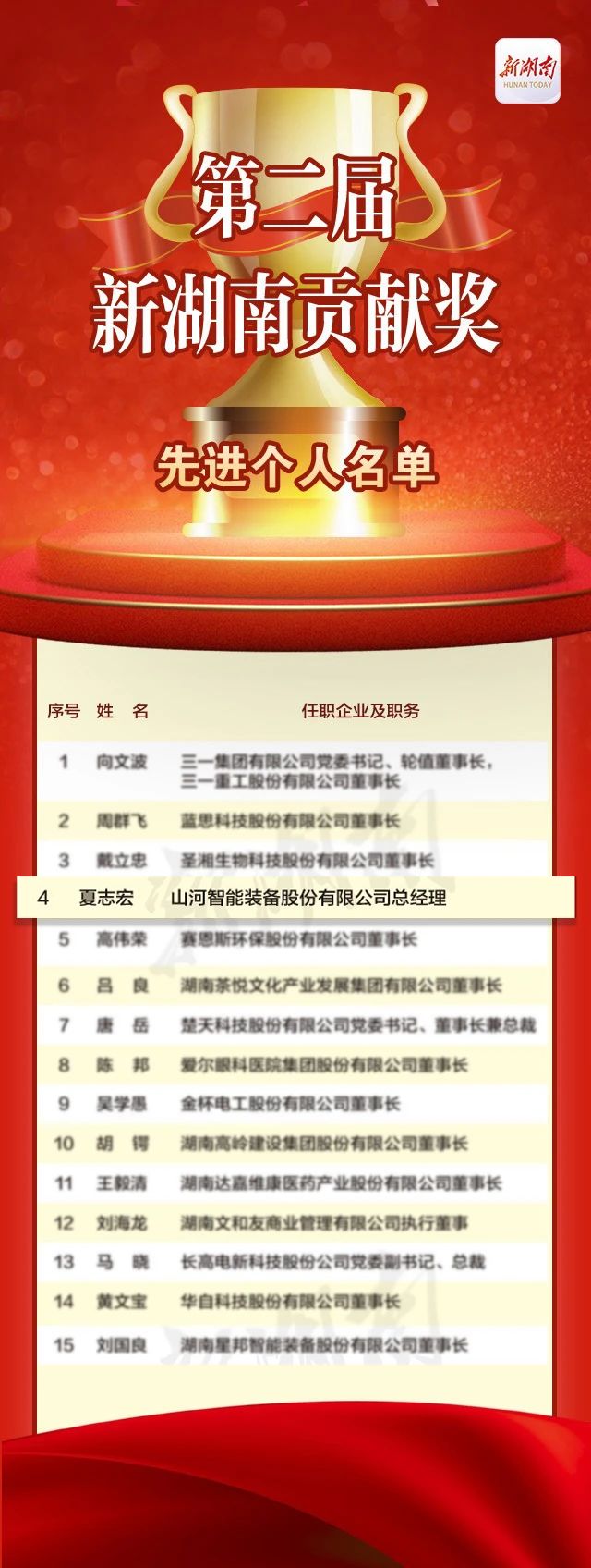 beat365官网总经理夏志宏荣获“第二届新湖南贡献奖先进个人”