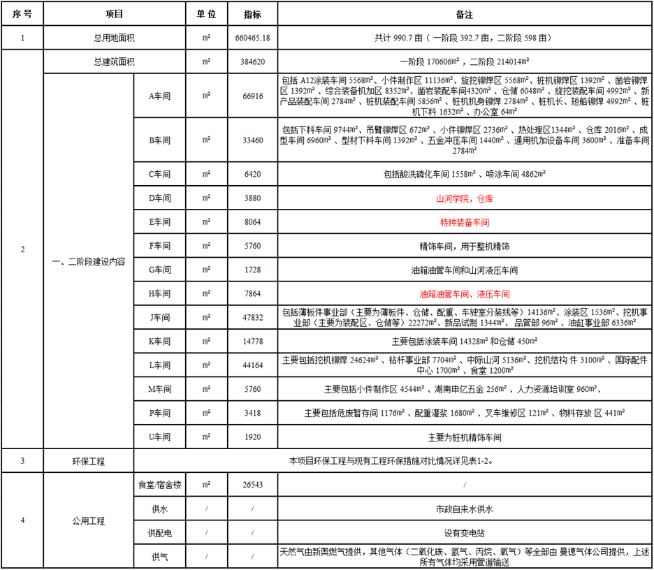 beat365官网工业城一期工程（一、二阶段）改扩建项目建成公示