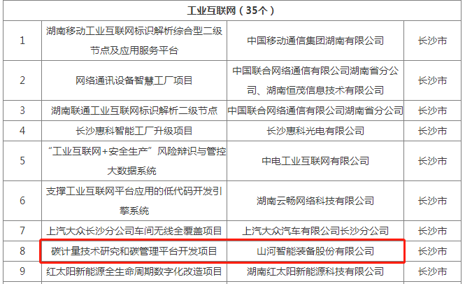 绿色领航,数智同行!beat365官网入选2024湖南省“数字新基建”100个标志性项目