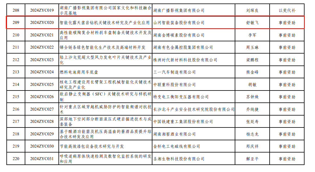 喜讯!beat365官网“智能化露天凿岩钻机关键技术研究及产业化应用”项目获批湖南省2024年中央引导地方科技