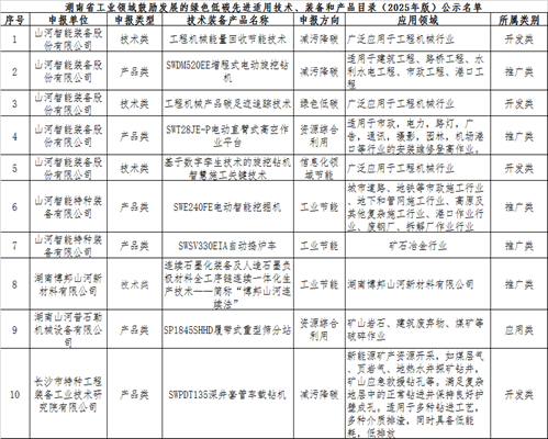 beat365官网10项技术、产品入选湖南省绿色低碳先进适用技术、装备和产品推荐目录
