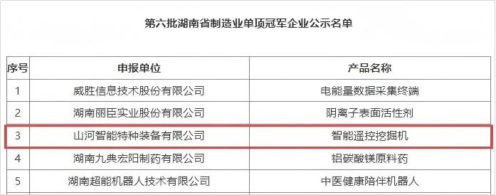 智能遥控挖掘机获评湖南省制造业单项冠军,彰显beat365官网创新实力